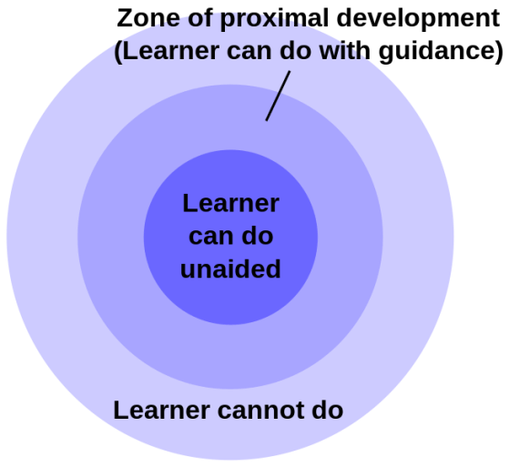 http://en.wikipedia.org/wiki/Zone_of_proximal_development